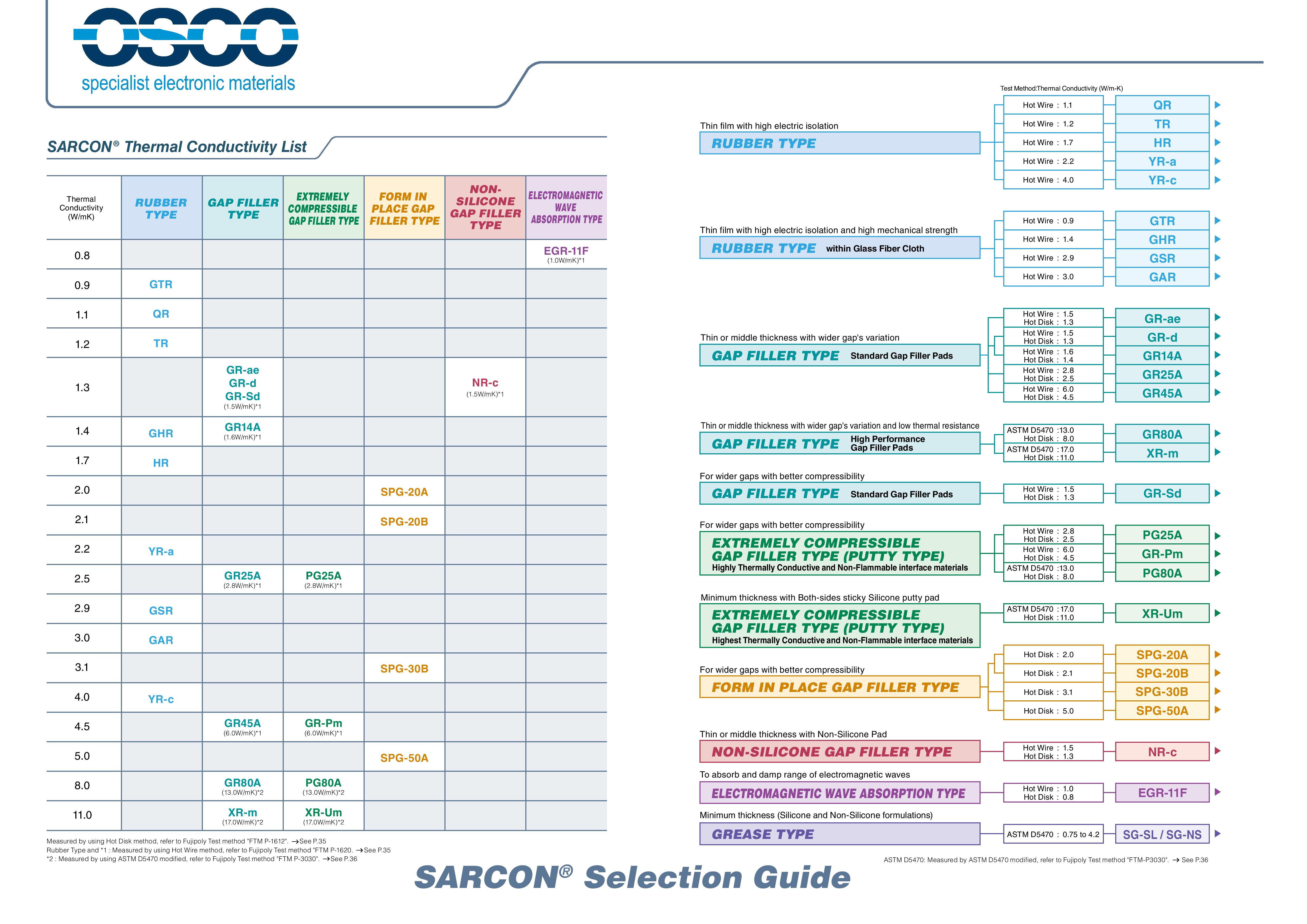SARCON Thermal Conductivity List